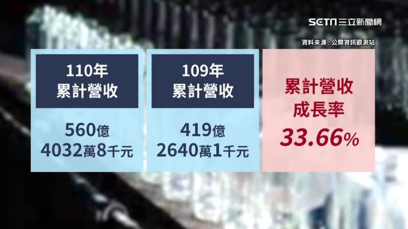 台玻營收顯示光是去年全年累計營收已超過560億元。