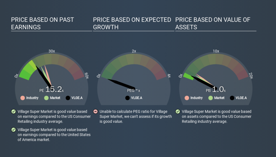 NasdaqGS:VLGE.A Price Estimation Relative to Market, January 21st 2020