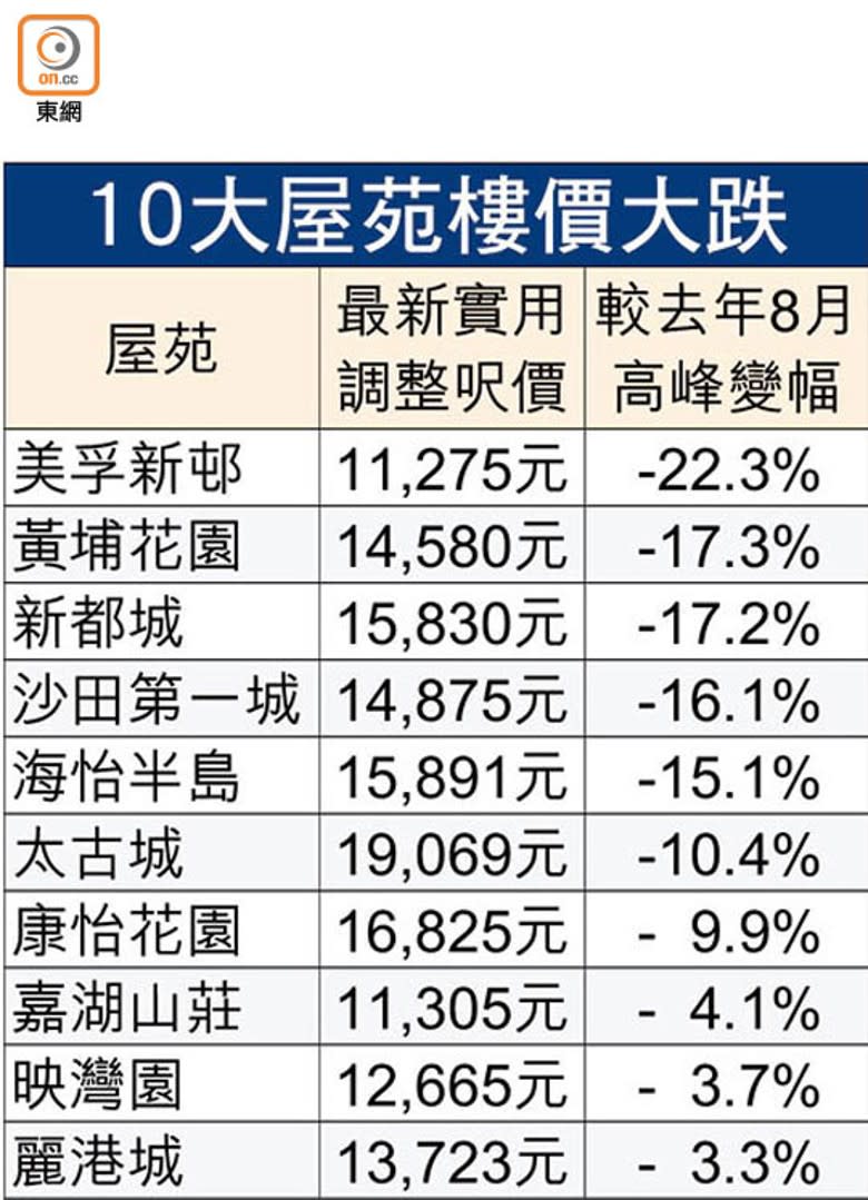 10大屋苑樓價大跌