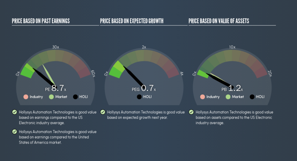 NasdaqGS:HOLI Price Estimation Relative to Market, June 7th 2019