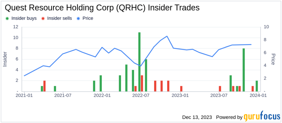 Insider Sell: EVP and COO David Sweitzer Sells 91,024 Shares of Quest Resource Holding Corp (QRHC)