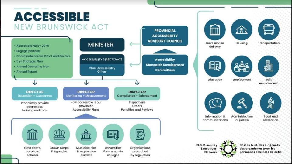 The legislative framework proposed in July recommended a Chief Accessibility officer who would oversee compliance and enforcement, among other tasks. This role was absent from the tabled framewor. 