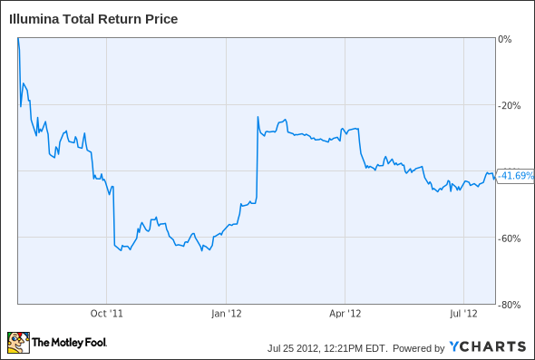 ILMN Total Return Price Chart