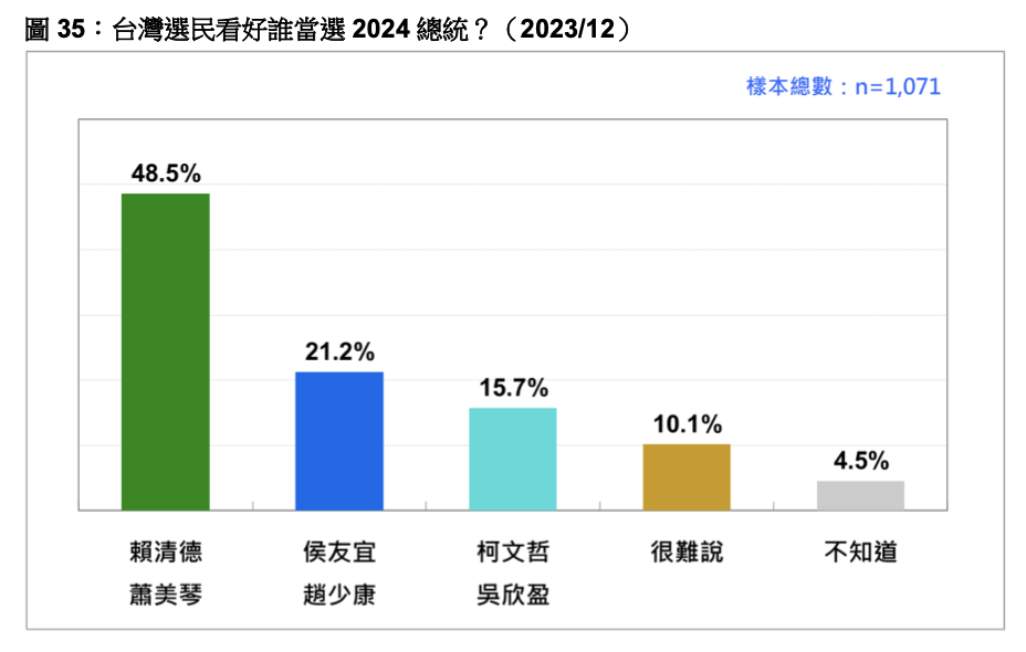 台灣民意基金會今（12/29）公布總統大選最新民調。台灣民意基金會提供