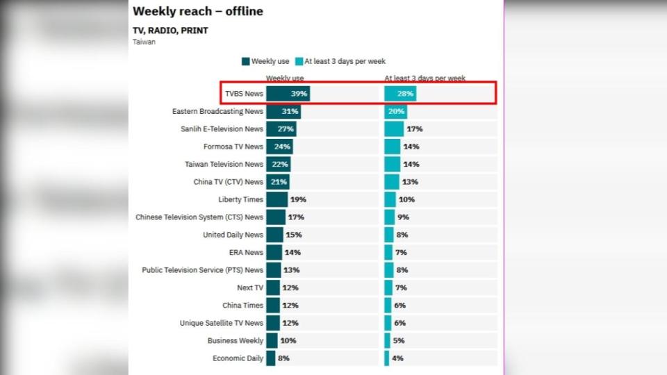 台灣39%的受訪者每週收看TVBS電視新聞，穩坐傳統媒體第一。（圖／翻攝自《2024全球數位新聞報告》）