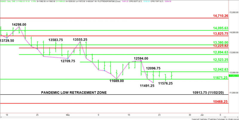 Daily June E-mini NASDAQ-100 Index