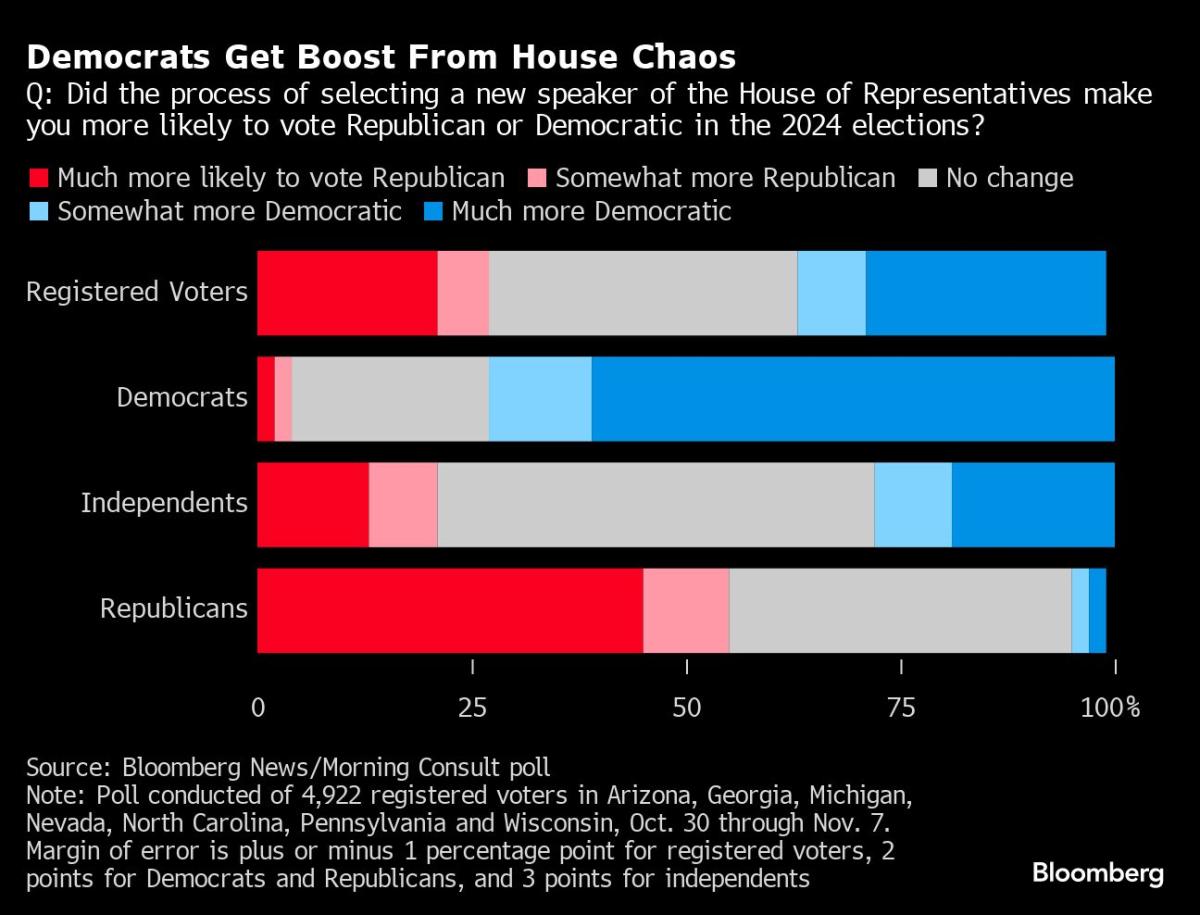 A House With No Speaker? What This Means for the US - Bloomberg