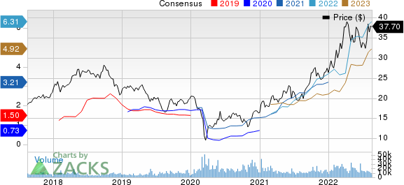 Equinor ASA Price and Consensus