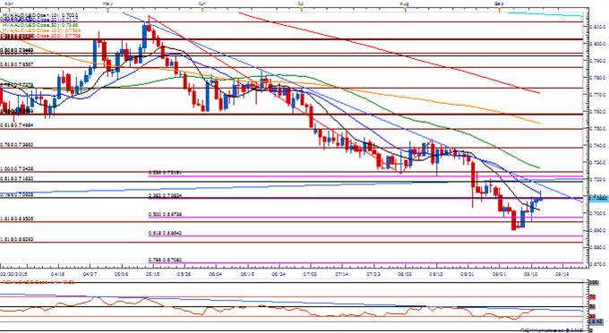 AUD/USD Daily Chart