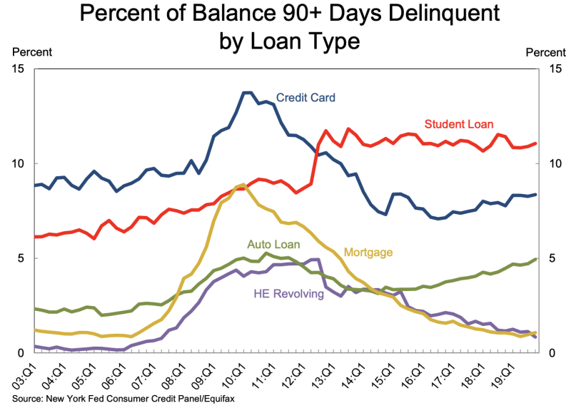 The percentage of U.S. credit card debt that were seriously delinquent (90+ days) stood at 5.32% as of Q4 2019. 