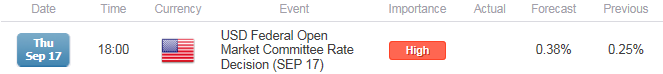 EUR/USD FOMC