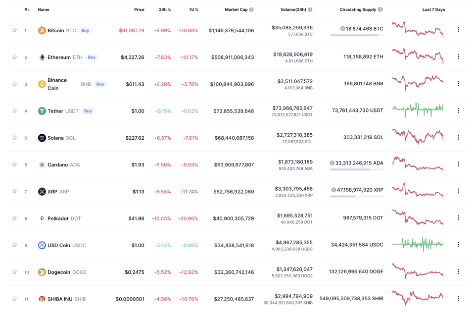 Prices of cryptocurrencies over last 24 hours (Coin Market Cap)