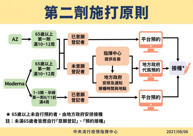 第二劑接種流程說明。（圖／指揮中心提供）