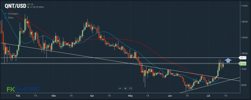 QNT/USD chart. Source: FX Empire