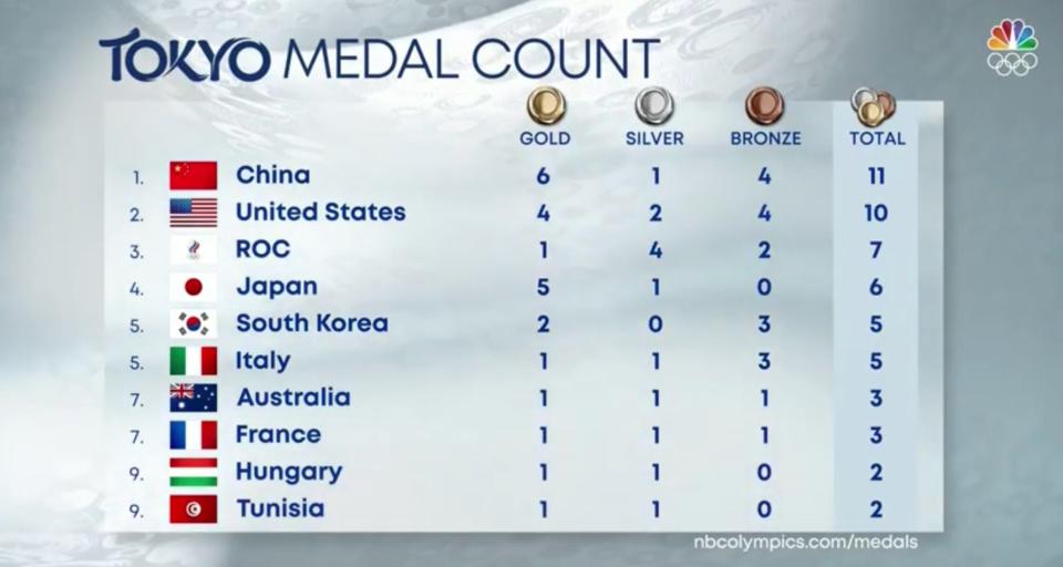 Tokyo 2020 Olympics Medal Table