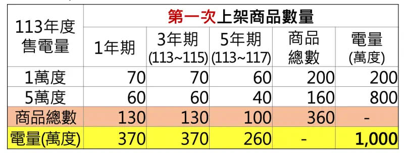 ▲第一階段商品數量。（圖／經濟部提供）