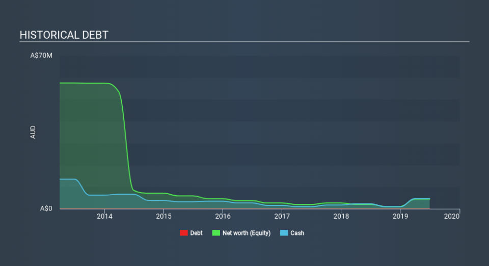 ASX:VMS Historical Debt, January 28th 2020