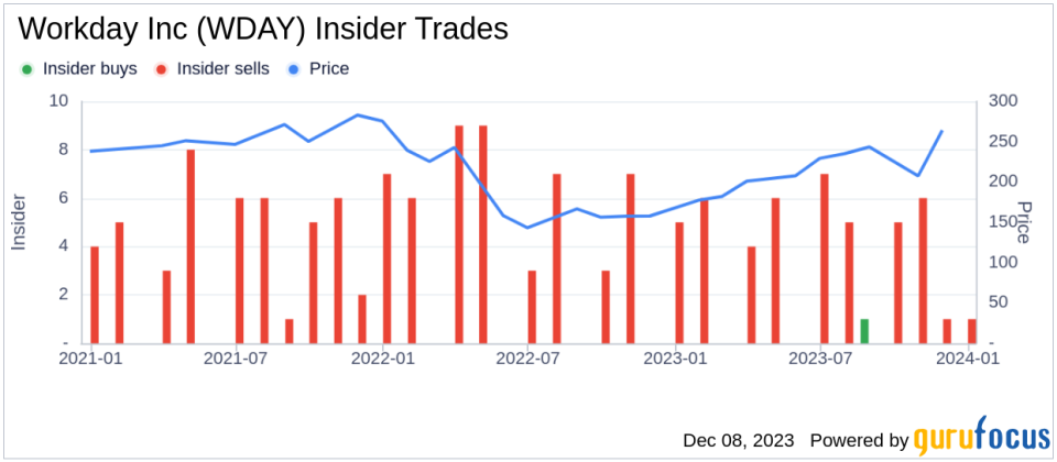 Insider Sell: Co-President Douglas Robinson Offloads Shares of Workday Inc (WDAY)