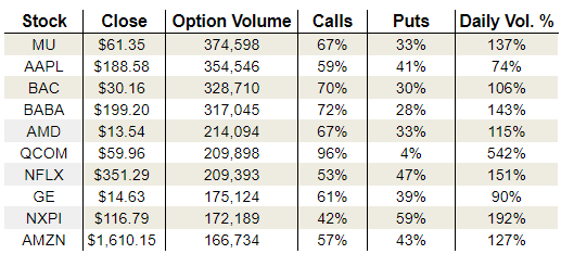 Monday’s Vital Options Data: Alibaba Group Holding Ltd (BABA), Advanced Micro Devices, Inc. (AMD) and Qualcomm Inc. (QCOM)