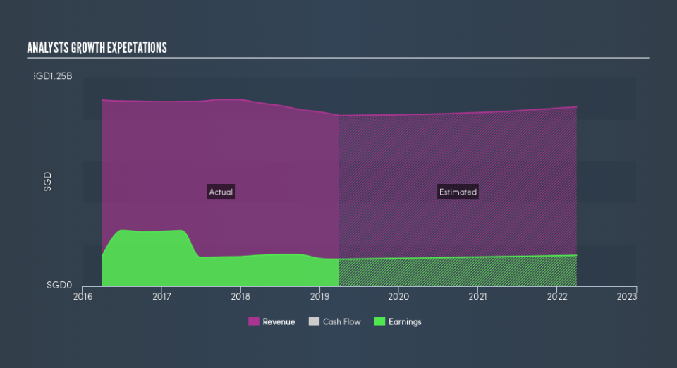 SGX:S59 Past and Future Earnings, May 21st 2019