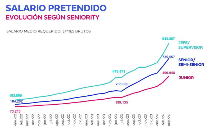 Salario pretendido por seniority en marzo 2024, según Bumeran