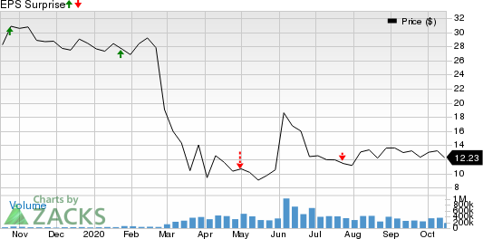 American Airlines Group Inc. Price and EPS Surprise