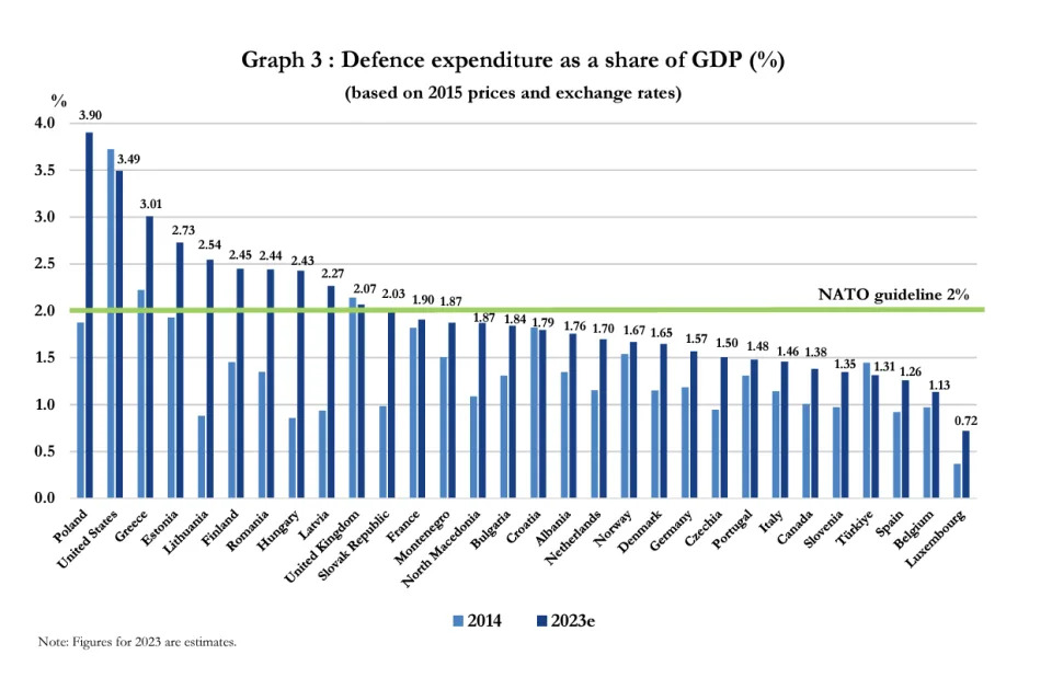 Graph of defense spending by NATO nation.