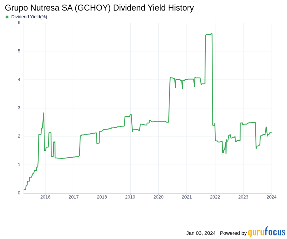 Grupo Nutresa SA's Dividend Analysis