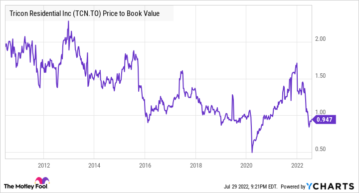 TCN Price to Book Value Chart