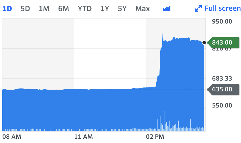 Chart: Yahoo Finance