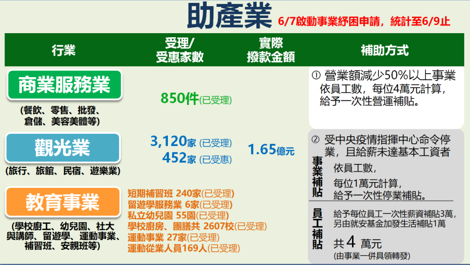 紓困4.0的「助產業」部分，針對商業服務業、觀光業、教育事業等企業薪資及營運成本補助，已撥款約1.65億元，協助業者減輕負擔。   圖：國發會提供