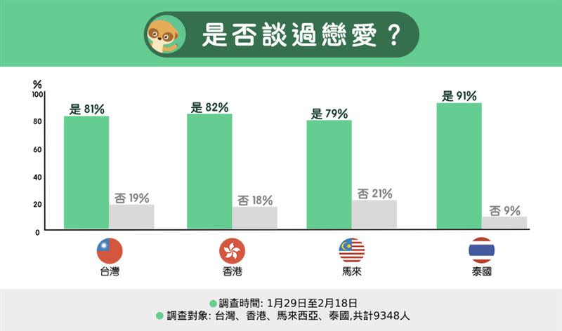 Omi的統計數據顯示有8成台人談過戀愛。（圖／Omi提供）