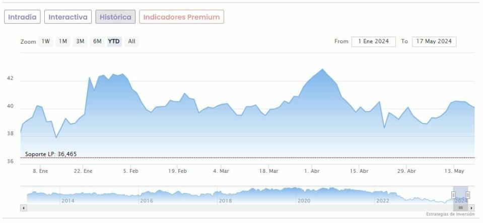 Las estrellas del dividendo del Dow Jones: ¿Qué recomiendan los analistas?