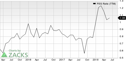 Top Ranked Growth Stocks to Buy for August 27th