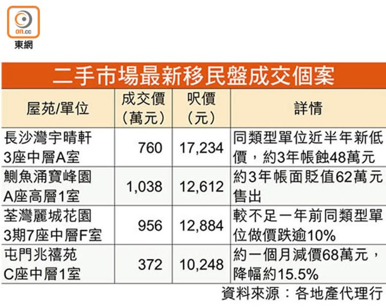 二手市場最新移民盤成交個案