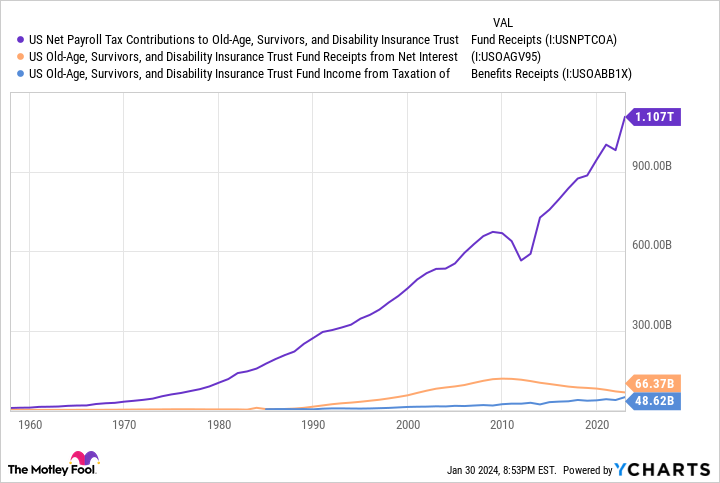 US Net Payroll Tax Contributions to Old-Age, Survivors, and Disability Insurance Trust Fund Receipts Chart