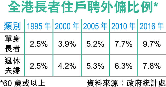 港府研資助 公屋獨居長者聘外傭