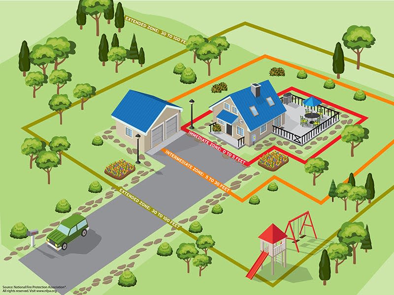 The Home Ignition Zone consists of all the defensible space around the perimeter of your home and consists of the 100-foot buffer of defensible space surrounding a home.