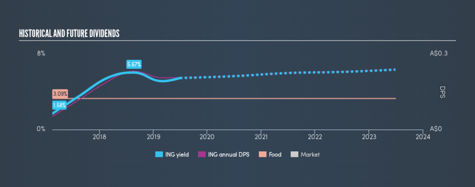 ASX:ING Historical Dividend Yield, July 1st 2019