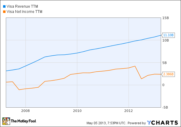 V Revenue TTM Chart