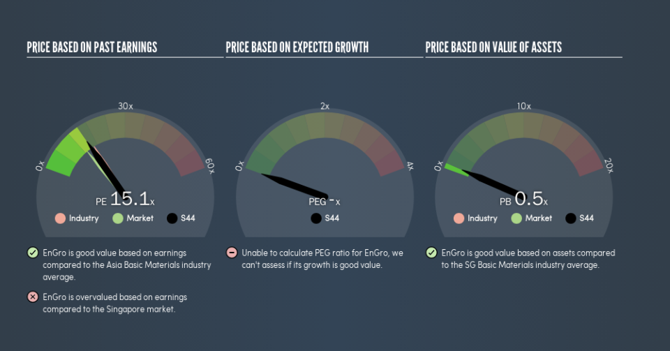 SGX:S44 Price Estimation Relative to Market, August 23rd 2019