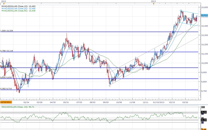 Forex_USDOLLAR_Breakout_Hinges_on_Fed-_Higher_Base_in_Place_body_ScreenShot162.png, USDOLLAR Breakout Hinges on Fed- Higher Base in Place