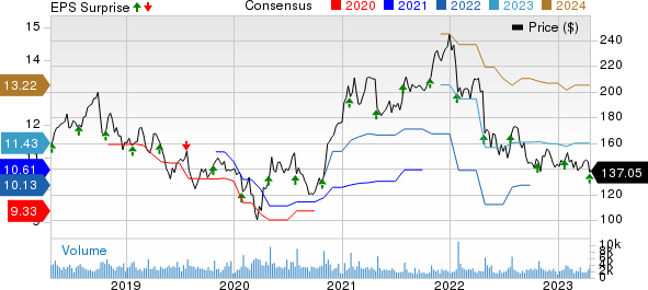 F5, Inc. Price, Consensus and EPS Surprise