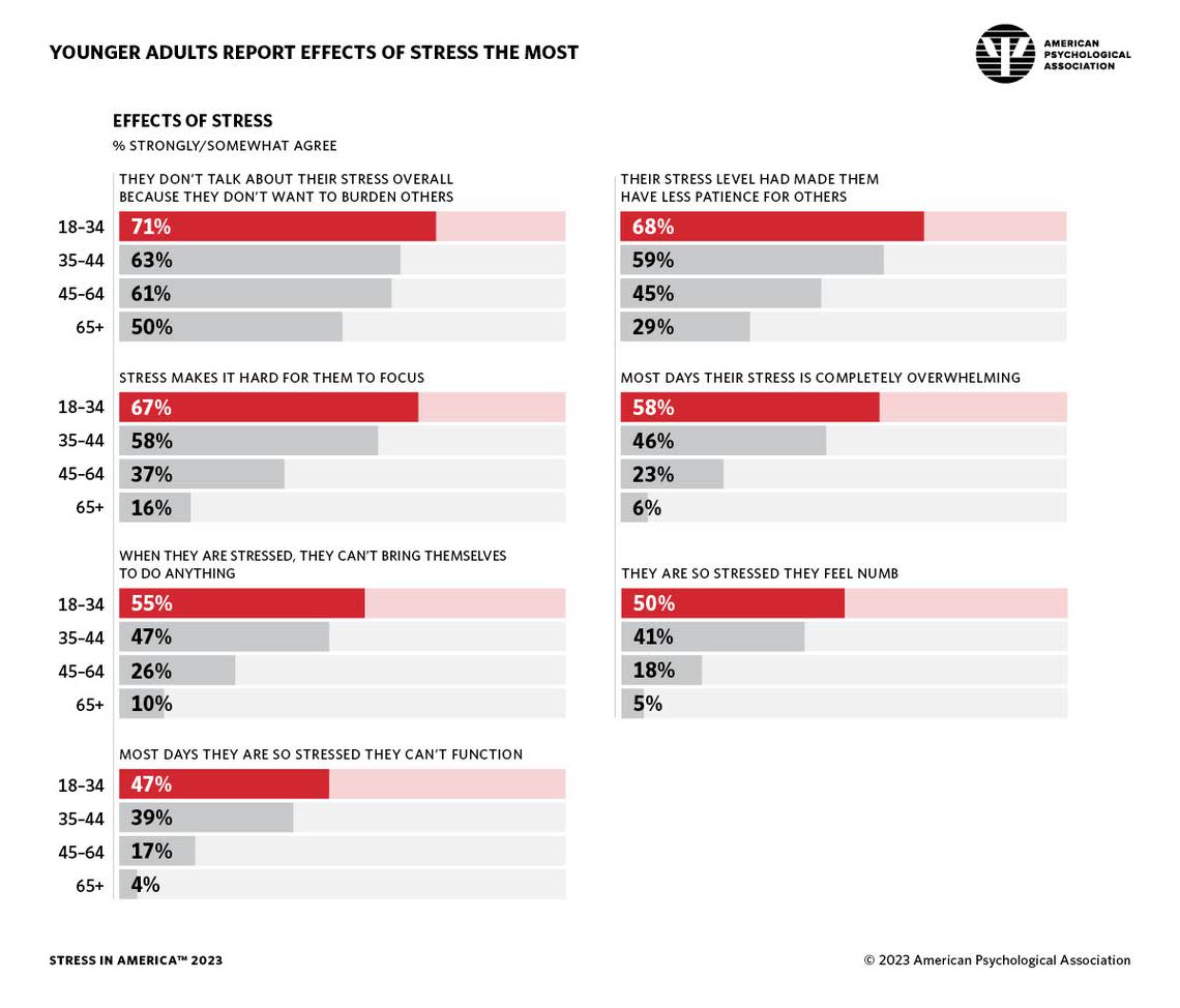 Young adults, ages 18 to 34, reported the widest range of effects of stress in 2023.