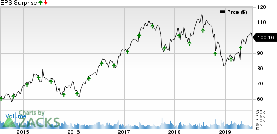 Quest Diagnostics Incorporated Price and EPS Surprise