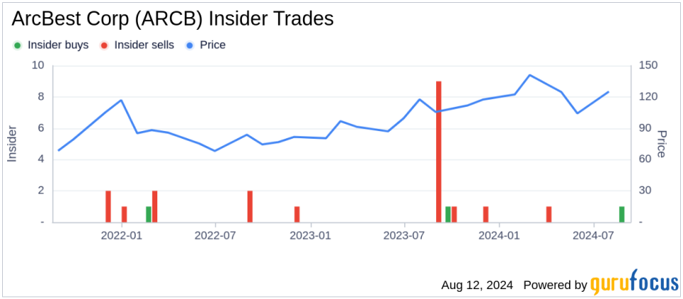 Director Salvatore Abbate Acquires Shares of ArcBest Corp (ARCB)