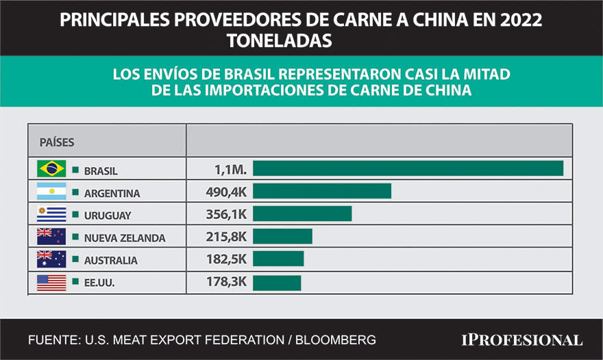 Importaciones de carne de China. Brasil, Argentina y Uruguay, en el top 3.