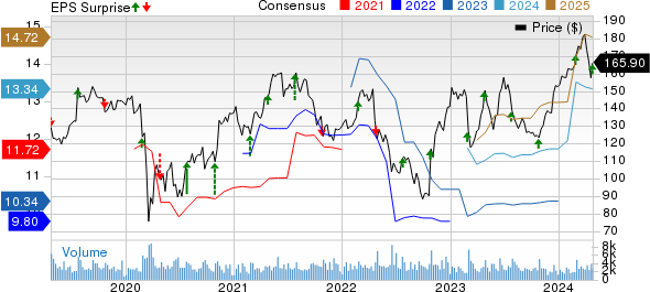 Universal Health Services, Inc. Price, Consensus and EPS Surprise