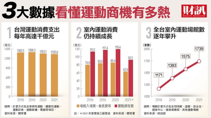 ▲民眾對於運動的想法改變，已不再像過去局限於「減肥」的範疇，運動衍生出的飲食、心靈、預防醫學等「大健康產業」。(圖／財訊雙周刊)