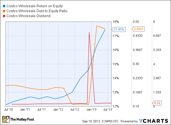 COST Return on Equity Chart